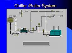 Boiler Chiller Systems