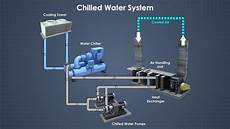 Chilled Water Cooling