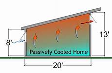 Passive Cooling System