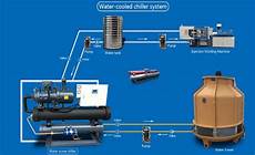 Water Cooled Chiller With Screw Compressor