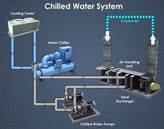 Chilled Water Unit