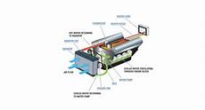 Cooling System Parts
