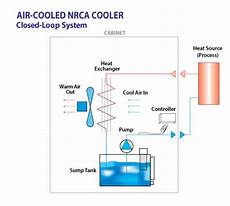 Industrial Process Chiller