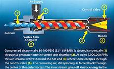 Vortex Chiller